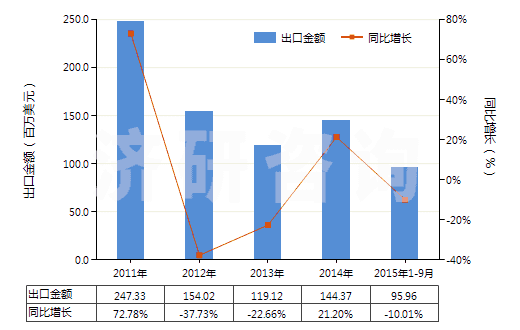 2011-2015年9月中國糠醇及四氫糠醇(HS29321300)出口總額及增速統(tǒng)計
